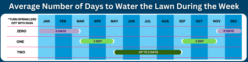 Days-to-Water-the-Lawn-Through-the-Year-1.png#asset:1538 Days-to-Water-the-Lawn-Through-the-Year-1.png#asset:1538