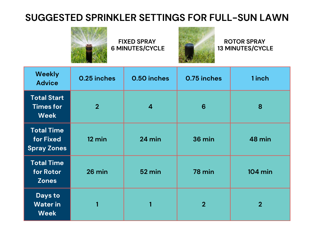 Suggested-Sprinkler-Settings.png#asset:1540